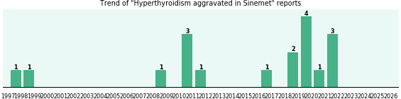 Could Sinemet cause Hyperthyroidism aggravated? Could Sinemet cause Hyperthyroidism aggravated?